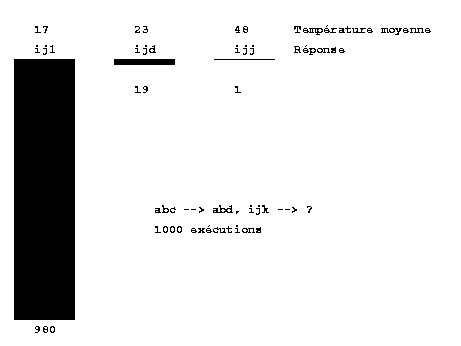 Histogramme des rsultats sur le problme: abc-abd, ijk-> ?
